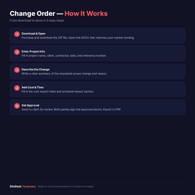 May include: A dark blue graphic with the title "Change Order - How It Works" in red. The image details a 5-step process: Download & Open, Enter Project Info, Describe the Change, Add Cost & Time, and Get Approval. The SiteDesk Templates logo is at the bottom.