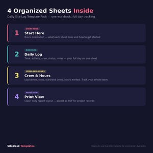 Op de afbeelding: Een donkerblauwe afbeelding met de tekst "4 Organized Sheets Inside" en "Daily Site Log Template Pack". De afbeelding toont vier secties: Start Here, Daily Log, Crew & Hours en Print View. Elke sectie is kleurgecodeerd en beschreven.