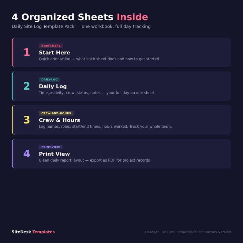 Op de afbeelding: Een donkerblauwe afbeelding met de tekst "4 Organized Sheets Inside" en "Daily Site Log Template Pack". De afbeelding toont vier secties: Start Here, Daily Log, Crew & Hours en Print View. Elke sectie is kleurgecodeerd en beschreven.