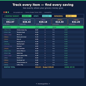 May include: A digital grocery budget tracker with a dark background, displaying spending categories like Meat & Fish, Fruit & Veg, and Dairy. The tracker shows a monthly budget of €400.00, with €312.45 spent and €87.55 remaining. The text "Track every item - find every saving" is at the top.