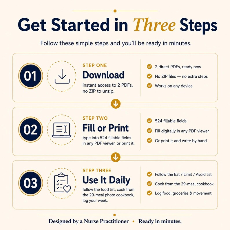 May include: An instructional graphic titled Get Started in Three Steps. It outlines a process: Step One Download, Step Two Fill or Print, and Step Three Use It Daily. The text details 2 direct PDFs, 524 fillable fields, and a 29-meal cookbook.