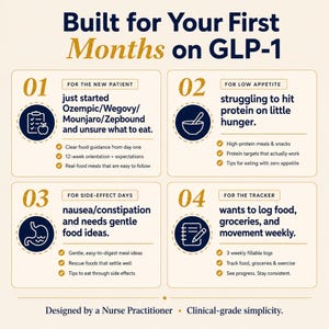 May include: An informational graphic titled Built for Your First Months on GLP-1. It features four numbered sections detailing guidance for new patients, low appetite, side-effect days, and tracking, designed by a nurse practitioner.