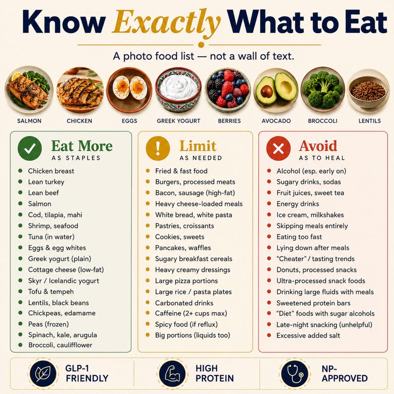 May include: An educational infographic titled Know Exactly What to Eat featuring a photo food list with salmon, chicken, eggs, Greek yogurt, berries, avocado, broccoli, and lentils. It categorizes dietary choices into Eat More, Limit, and Avoid columns with bulleted lists and icons for GLP-1 friendly, high protein, and NP-approved status.
