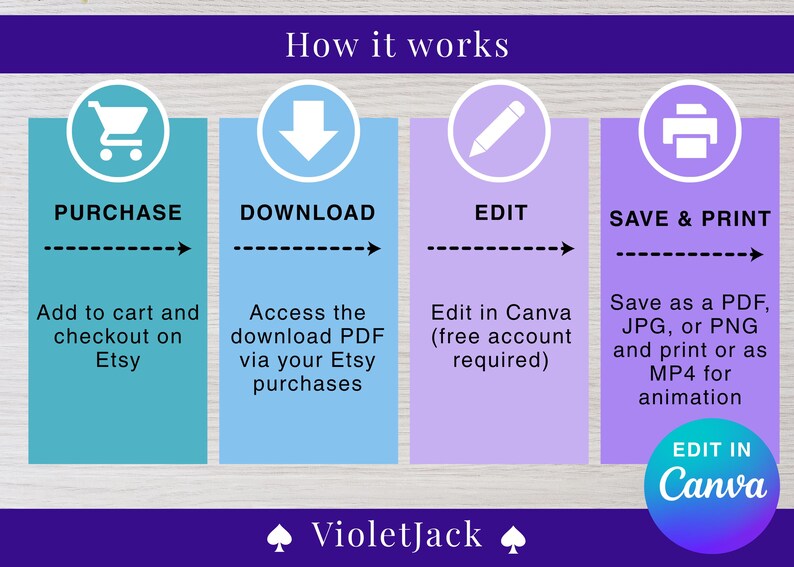 May include: Infographic titled "How it works" with four steps: Purchase, Download, Edit, and Save & Print. Each step is represented by a colored rectangle with a corresponding icon and text. The image includes the text "Edit in Canva" and the VioletJack logo.