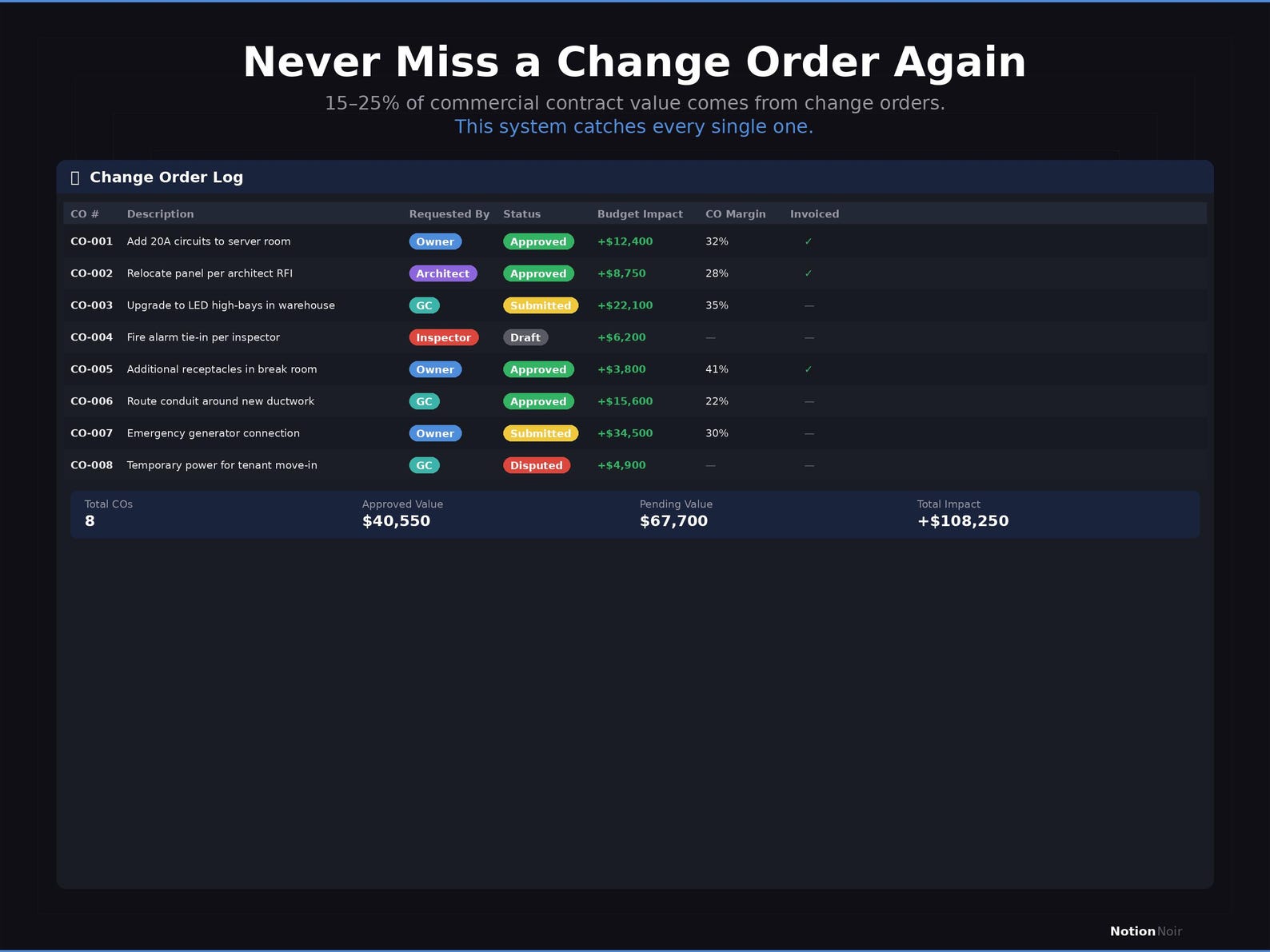 Construction Project Manager Notion Template | Contractor Dashboard ...