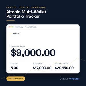 May include: A digital Altcoin Multi-Wallet Portfolio Tracker spreadsheet interface. The white window displays a Total Cost Basis of $9,000.00, a Total Qty of 5.00, a Current Value of $17,000.00, and a Grand Total Cost of $20,150.00 on a dark background.