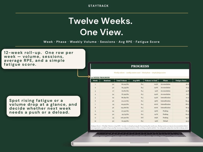 May include: A laptop displays a 12-week progress chart with data on weekly volume, sessions, and fatigue scores. The screen shows a spreadsheet with rows and columns, and the text "Twelve Weeks. One View."