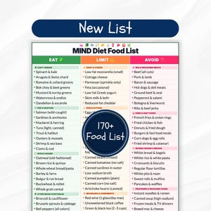 Może przedstawiać: Kolorowa lista produktów spożywczych zatytułowana "MIND Diet Food List" z sekcjami "Eat", "Limit" i "Avoid". Lista kategoryzuje produkty spożywcze, takie jak zielone warzywa liściaste, owoce morza, pełne ziarna, nabiał, mięso i przetworzona żywność. Grafika wskazuje "170+ Food List."
