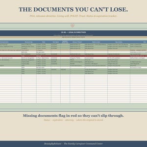 Puede incluir: Un rastreador de documentos titulado "THE DOCUMENTS YOU CAN'T LOSE." El gr&aacute;fico incluye secciones para el nombre del documento, el tipo, el estado y la caducidad. Los documentos faltantes est&aacute;n marcados en rojo. El texto incluye "POA, Advance directive, Living will, POLST, Trust, Status & expiration tracker."