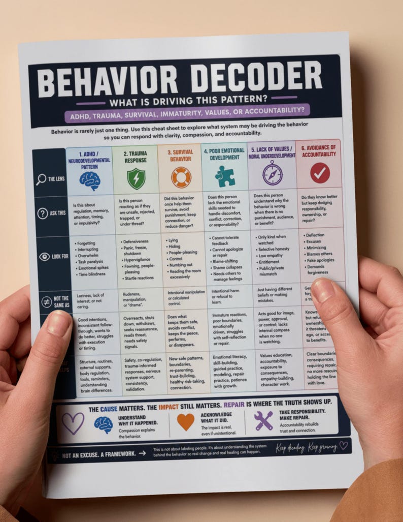 以下が含まれることがあります： Behavior Decoderと題された白い紙のチートシート。濃い青色のヘッダーがあり、ADHD、トラウマ反応、生存行動、感情的発達、価値観、責任回避という6つの列で構成された表が印刷されています。