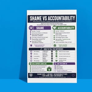 以下が含まれることがあります： SHAME VS ACCOUNTABILITYというタイトルの紫と緑のセクションがある白い教育用ポスター。箇条書き、アイコン、比較表を使用して、恥と責任の違いをリストアップしています。テキストには、定義、感情の例、これら2つの概念を区別する方法が含まれています。