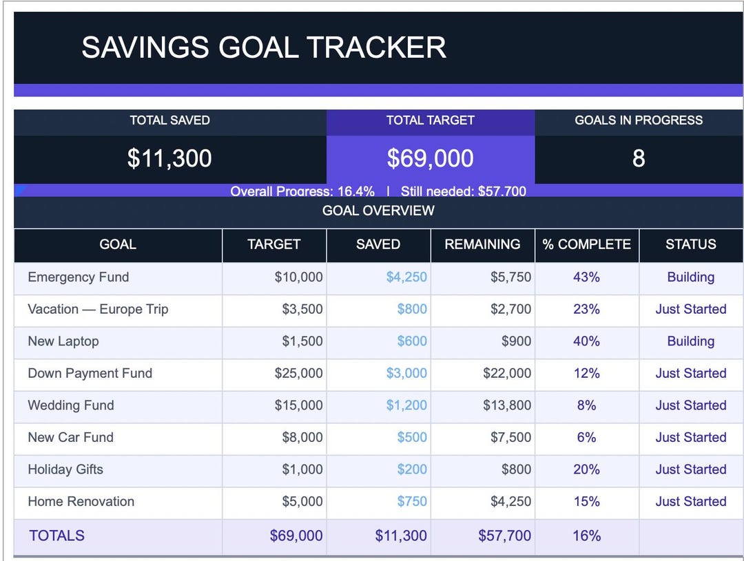 Savings Goal Tracker Spreadsheet | Excel & Google Sheets | Personal