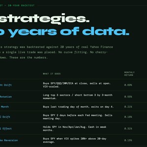 May include: A dark green webpage with the text "7 strategies. 20 years of data." A table details stock trading strategies, such as "Overnight Drift" and "Sector Rotation", with monthly return and drawdown percentages.