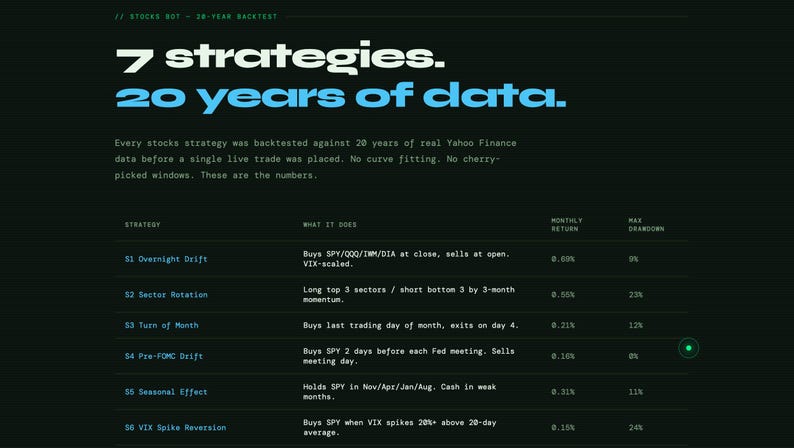 May include: A dark green webpage with the text "7 strategies. 20 years of data." A table details stock trading strategies, such as "Overnight Drift" and "Sector Rotation", with monthly return and drawdown percentages.