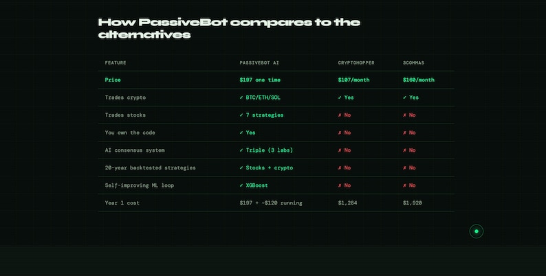 May include: A dark green graphic comparing PassiveBot AI to other platforms. The text includes features like price, crypto trading, and AI consensus systems. The text "How PassiveBot compares to the alternatives" is at the top.