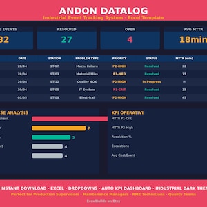 Può includere: Un modello Excel blu scuro intitolato "ANDON DATALOG" con visualizzazioni di dati. Il modello visualizza metriche chiave come il totale degli eventi, gli eventi risolti e gli eventi aperti. Include tabelle per i dettagli degli eventi.