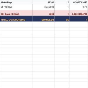 May include: A digital display of an aging report, showing financial data categorized by aging buckets. The report includes outstanding amounts, invoice counts, and percentages of total accounts receivable. The title "AGING REPORT" is at the top.