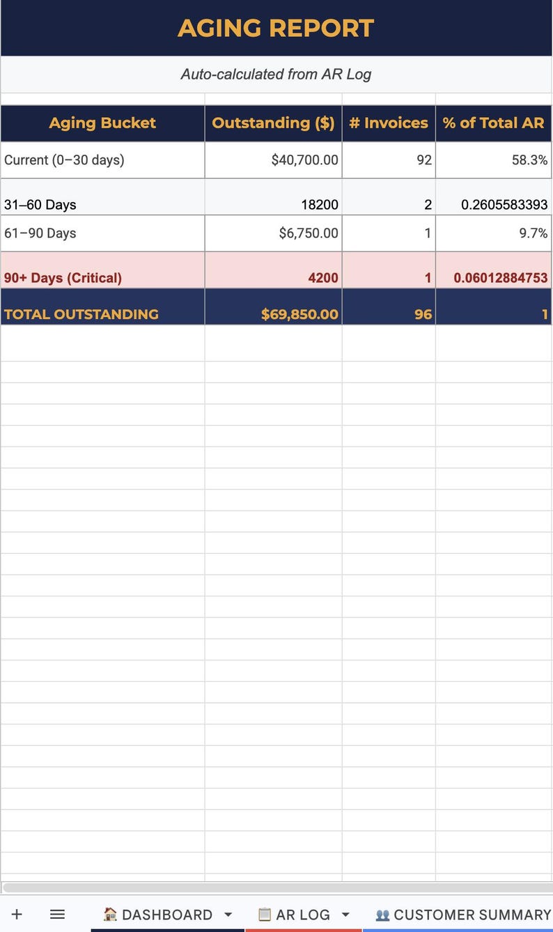 May include: A digital display of an aging report, showing financial data categorized by aging buckets. The report includes outstanding amounts, invoice counts, and percentages of total accounts receivable. The title "AGING REPORT" is at the top.