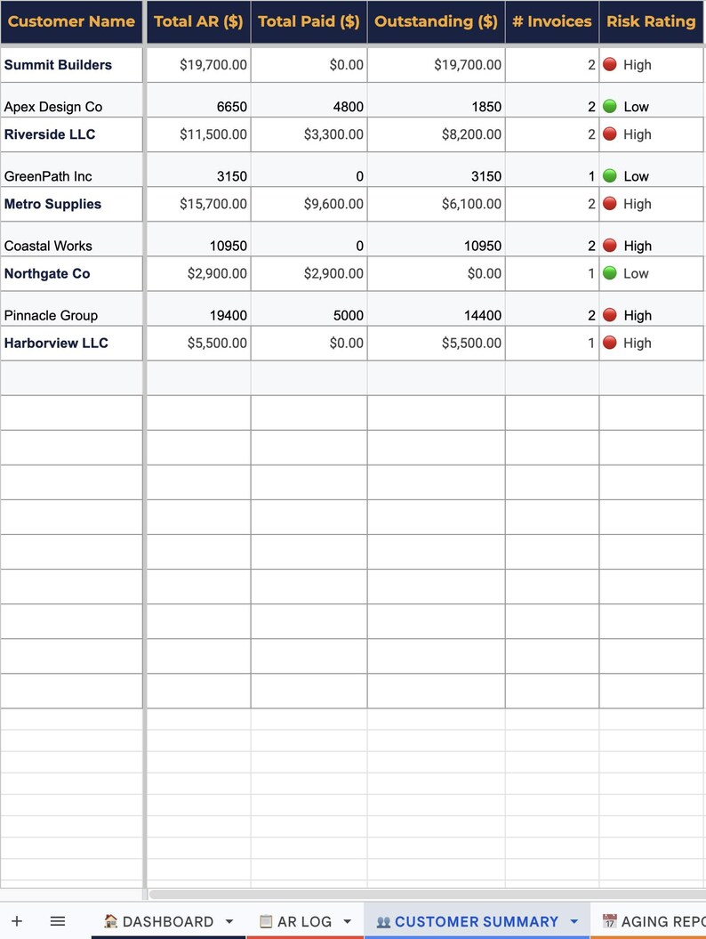 May include: A customer summary table with columns for Customer Name, Total AR, Total Paid, Outstanding, # Invoices, and Risk Rating. Data includes company names like Summit Builders and Metro Supplies, with financial figures and risk assessments.