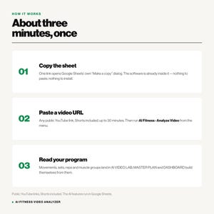 May include: An instructional graphic titled How it works: About three minutes, once. It outlines three steps: 01 Copy the sheet, 02 Paste a video URL, and 03 Read your program, detailing the process for the AI Fitness Video Analyzer software.