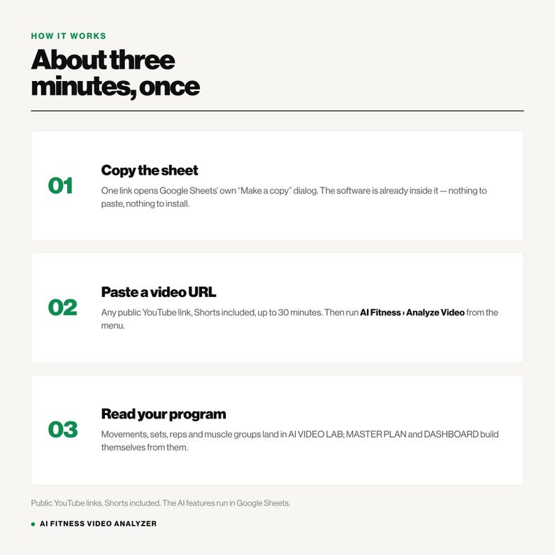 May include: An instructional graphic titled How it works: About three minutes, once. It outlines three steps: 01 Copy the sheet, 02 Paste a video URL, and 03 Read your program, detailing the process for the AI Fitness Video Analyzer software.