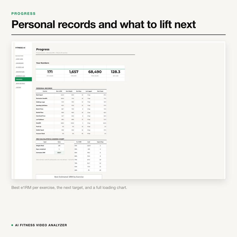 May include: A digital dashboard interface titled Progress, displaying personal fitness records and a 1RM calculator. The screen features tables with exercise data, including weight, reps, and targets, alongside a loading chart with percentage-based weight calculations.