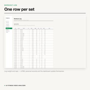 May include: A digital workout log interface featuring a table with columns for date, exercise, set, reps, weight, RPE, e1RM, and notes. The sidebar displays navigation options including dashboard, workout log, and history for the Fitness AI application.