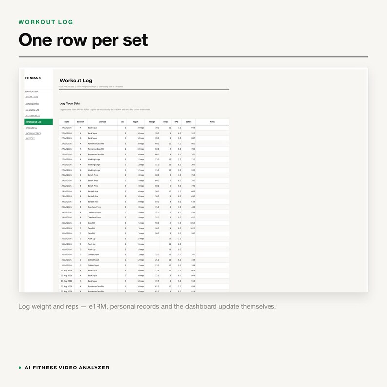 May include: A digital workout log interface featuring a table with columns for date, exercise, set, reps, weight, RPE, e1RM, and notes. The sidebar displays navigation options including dashboard, workout log, and history for the Fitness AI application.