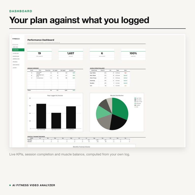 May include: A digital performance dashboard interface titled Your plan against what you logged, featuring metrics, a session overview table, a muscle group balance chart, a bar graph of reps logged by session, and a pie chart of muscle distribution.