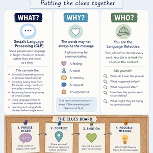 May include: An educational infographic titled Language Detective with a magnifying glass icon. It explains Gestalt Language Processing through three sections: What, Why, and Who, followed by a Clues Board diagram and a Remember section with text.