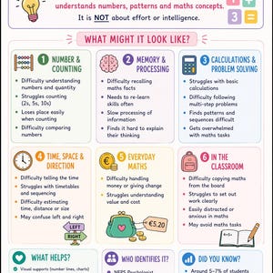 Può includere: Un'infografica educativa intitolata Dyscalculia: Understanding Maths Differences. Delinea sintomi come difficoltà nel conteggio, nella memoria e nel tempo, oltre alle sfide in classe. Include sezioni su cosa aiuta, chi lo identifica e fatti.