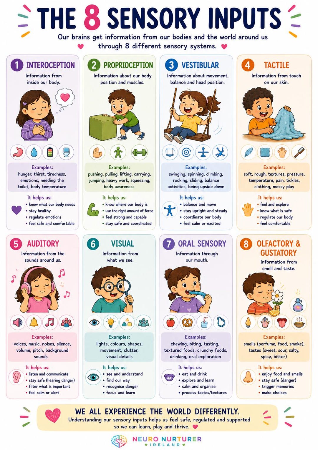 Interoception Processing 8 Sensory Inputs Poster | Sensory Processing Printable | Interoception ...