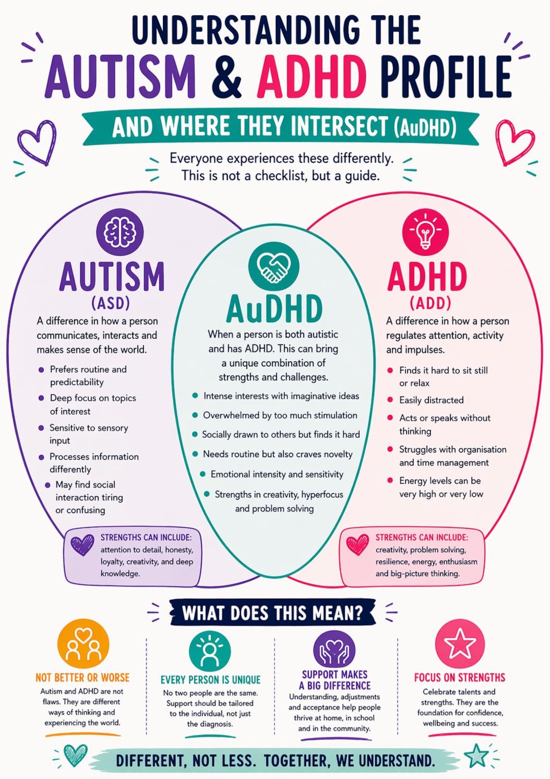Audhd Traits Poster | Understanding Autism and ADHD Together ...
