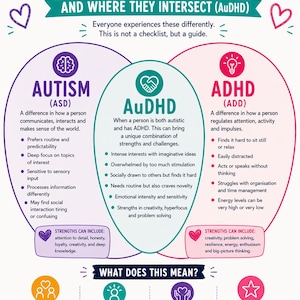 Poster om AuDHD-drag | Att förstå autism och ADHD tillsammans | Utskrivbar resurs för neurodivergenta personer