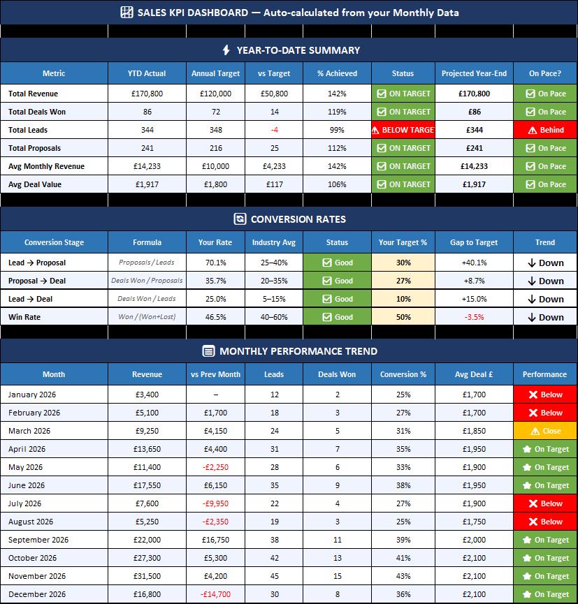 Sales KPI Dashboard Excel Template Track Revenue, Leads, Deals Won (Excel)