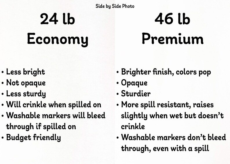 This image shows a side-by-side comparison of 24 lb economy paper vs 46 lb premium paper. Overlaid text on the economy side reads: Less bright; Not opaque; Less sturdy; Will crinkle when spilled on; Washable markers will bleed through if spilled on; Budget friendly. The premium side reads: Brighter finish, colors pop; Opaque; Sturdier; More spill resistant, raises slightly when wet but doesn't crinkle; Washable markers don't bleed through, even with a spill.