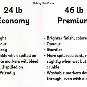 This image shows a side-by-side comparison of 24 lb economy paper vs 46 lb premium paper. Overlaid text on the economy side reads: Less bright; Not opaque; Less sturdy; Will crinkle when spilled on; Washable markers will bleed through if spilled on; Budget friendly. The premium side reads: Brighter finish, colors pop; Opaque; Sturdier; More spill resistant, raises slightly when wet but doesn't crinkle; Washable markers don't bleed through, even with a spill.
