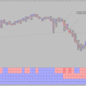 Op de afbeelding: Een financieel diagram met rode en blauwe candlestick patronen, die prijsschommelingen aangeven. De grafiek bevat een voortschrijdend gemiddelde lijn en een sectie die high delta volume trades benadrukt, wat wijst op institutionele activiteit. De achtergrond is lichtgrijs.