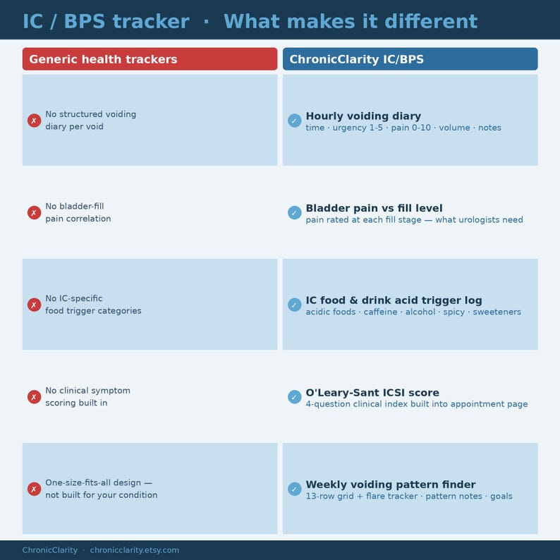 Interstitial Cystitis Tracker Printable PDF | ICBPS Voiding Diary ...