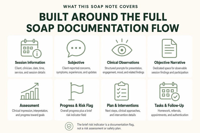 May include: An infographic titled WHAT THIS SOAP NOTE COVERS BUILT AROUND THE FULL SOAP DOCUMENTATION FLOW. It features eight icons with labels: Session Information, Subjective, Clinical Observations, Objective Narrative, Assessment, Progress & Risk Flag, Plan & Interventions, and Tasks & Follow-Up, plus a footer note.