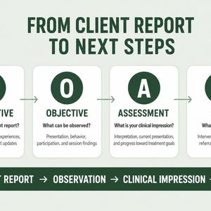 May include: An educational infographic titled FROM CLIENT REPORT TO NEXT STEPS featuring the SOAP acronym. Four white rounded rectangles contain the letters S, O, A, and P in dark green circles, with descriptive text for Subjective, Objective, Assessment, and Plan.