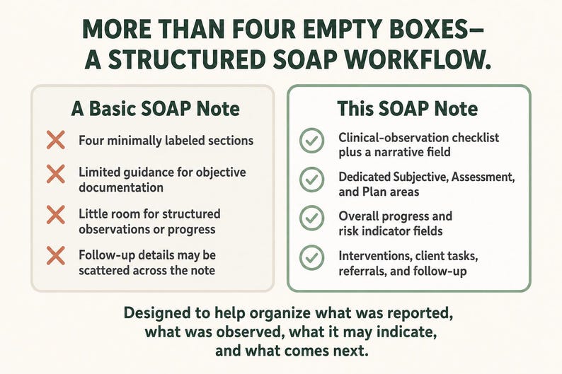 May include: An infographic titled MORE THAN FOUR EMPTY BOXES&mdash;A STRUCTURED SOAP WORKFLOW. It compares A Basic SOAP Note with four red X marks against This SOAP Note with four green check marks, detailing clinical documentation features and benefits.