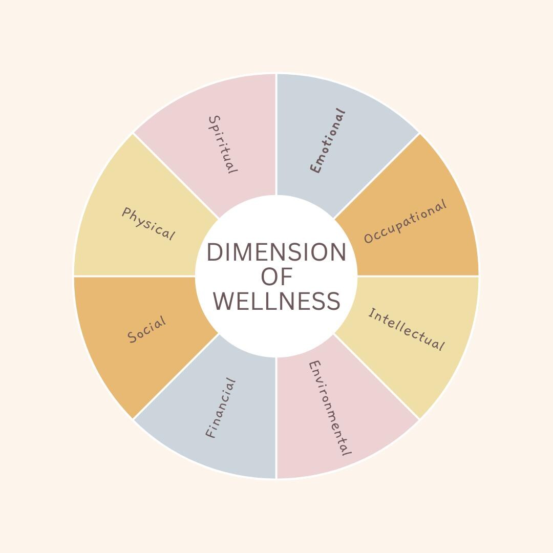 Wellness Wheel Chart: Dimensions of Wellbeing for Therapy Office ...