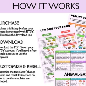 May include: A digital instructional graphic titled HOW IT WORKS with three steps: PURCHASE, DOWNLOAD, and CUSTOMIZE & RESELL. Beside the text are three overlapping charts titled LOW CARB FOOD CHART, HEALTHY GUT MICROBIOME, and ANIMAL-BASED.