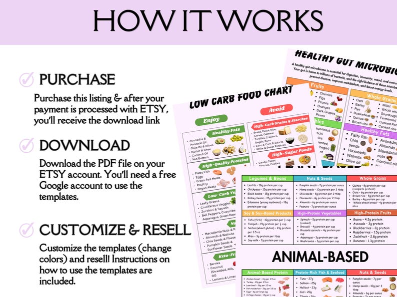 May include: A digital instructional graphic titled HOW IT WORKS with three steps: PURCHASE, DOWNLOAD, and CUSTOMIZE & RESELL. Beside the text are three overlapping charts titled LOW CARB FOOD CHART, HEALTHY GUT MICROBIOME, and ANIMAL-BASED.