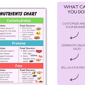 May include: A Nutrients Chart infographic with sections for Carbohydrates, Proteins, and Fats, detailing functions and food sources with icons. Beside it, a light purple panel lists: WHAT CAN YOU DO? CUSTOMIZE AND ADD YOUR BRANDING, GENERATE UNLIMITED SALES, SELL AS A PLR PRODUCT.