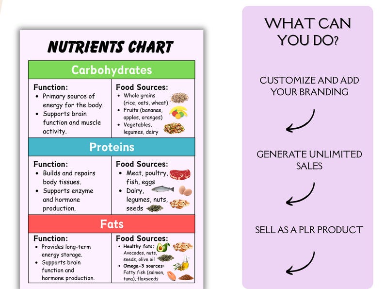 May include: A Nutrients Chart infographic with sections for Carbohydrates, Proteins, and Fats, detailing functions and food sources with icons. Beside it, a light purple panel lists: WHAT CAN YOU DO? CUSTOMIZE AND ADD YOUR BRANDING, GENERATE UNLIMITED SALES, SELL AS A PLR PRODUCT.