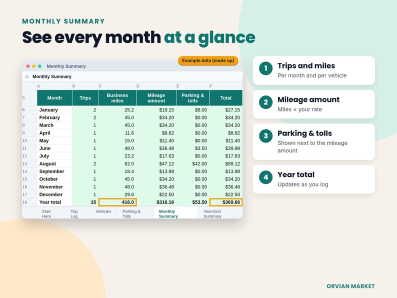 Monthly summary with example trips, business miles, mileage amount and parking and tolls for each month