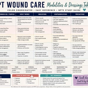 Puede incluir: Una tabla de modalidades y apósitos para el cuidado de heridas PT coordinada por colores. Proporciona una referencia fácil para el cuidado de heridas, incluyendo ultrasonido, infrarrojos y terapia con láser. La tabla incluye indicaciones, contraindicaciones y puntos clave.