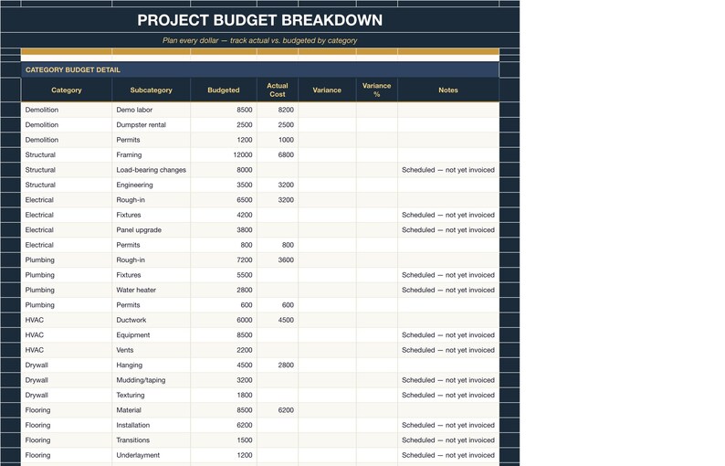 May include: A project budget breakdown spreadsheet with columns for category, subcategory, budgeted, actual cost, variance, variance percentage, and notes. The table lists construction tasks like demolition, structural, electrical, plumbing, HVAC, drywall, and flooring.